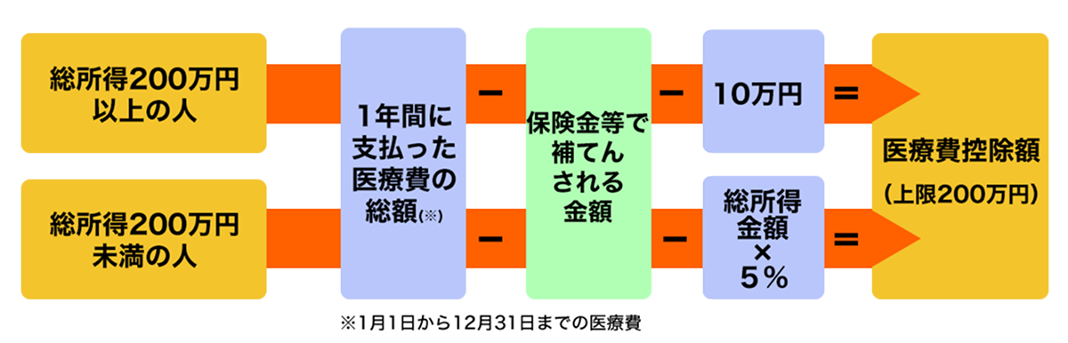 医療費控除の計算方法を表す図
