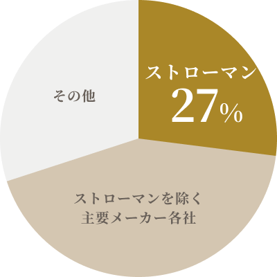 インプラント世界シェアのグラフ。ストローマン社が27%のシェアを示す。