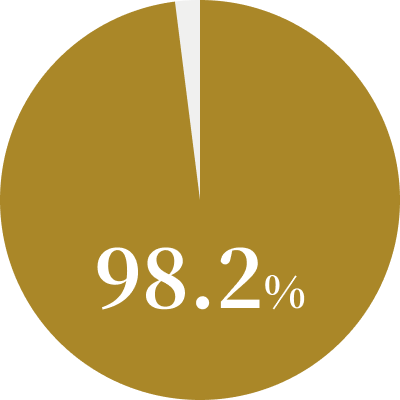 10年後のインプラント残存率を表すグラフ。残存率が98.2%と高いことを示す。