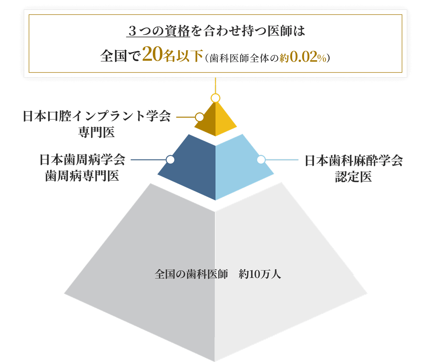 ピラミッド型の図解。全国の歯科医師10万人の中、日本口腔インプラント学会専門医・日本歯周病学会歯周病専門医・日本歯科麻酔学会認定医の3つの資格を併せ持つ医師は、歯科医師全体の0.02%にとどまることを表している。